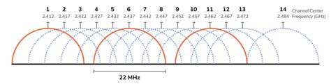 best wifi channel|How To Find The Best WiFi Channel — Guide .